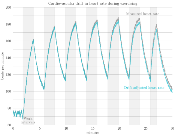 HIIT to get compensates for cardiovascular drift during your exercise, which results in more accurate heart rate measurements.