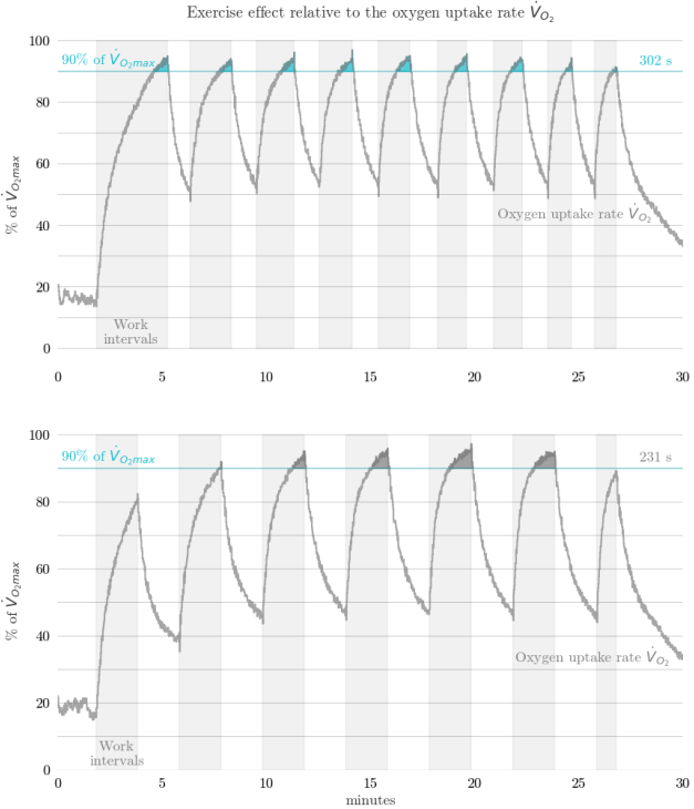 V'O2-based interval sessions are more efficient and effective than time-based sessions.